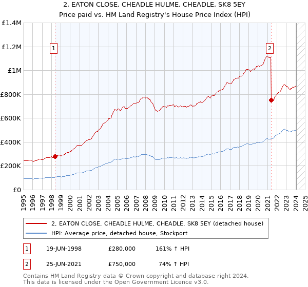2, EATON CLOSE, CHEADLE HULME, CHEADLE, SK8 5EY: Price paid vs HM Land Registry's House Price Index