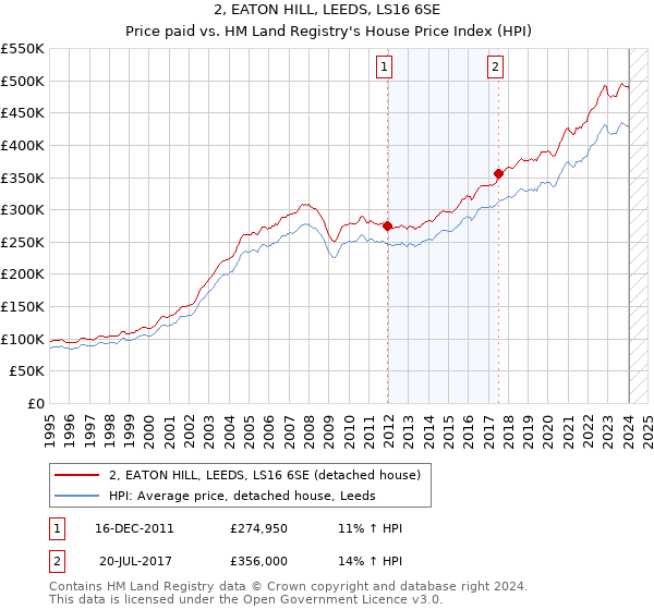 2, EATON HILL, LEEDS, LS16 6SE: Price paid vs HM Land Registry's House Price Index