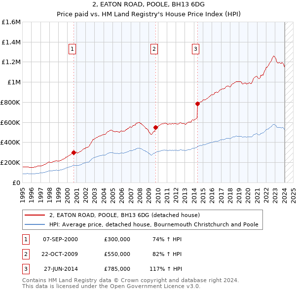 2, EATON ROAD, POOLE, BH13 6DG: Price paid vs HM Land Registry's House Price Index