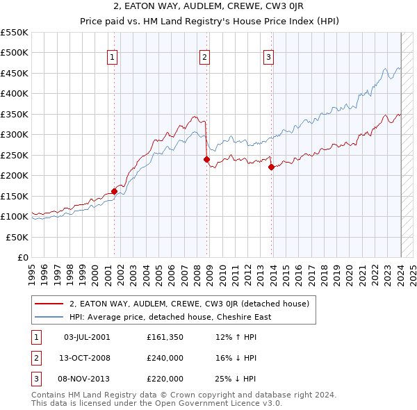2, EATON WAY, AUDLEM, CREWE, CW3 0JR: Price paid vs HM Land Registry's House Price Index