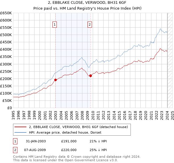 2, EBBLAKE CLOSE, VERWOOD, BH31 6GF: Price paid vs HM Land Registry's House Price Index