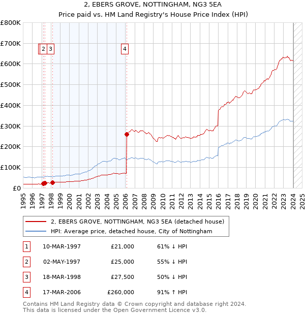 2, EBERS GROVE, NOTTINGHAM, NG3 5EA: Price paid vs HM Land Registry's House Price Index
