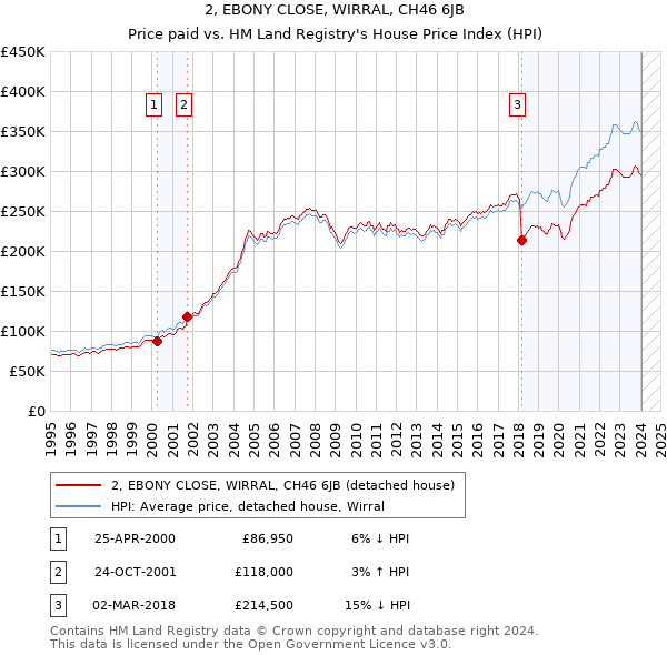 2, EBONY CLOSE, WIRRAL, CH46 6JB: Price paid vs HM Land Registry's House Price Index