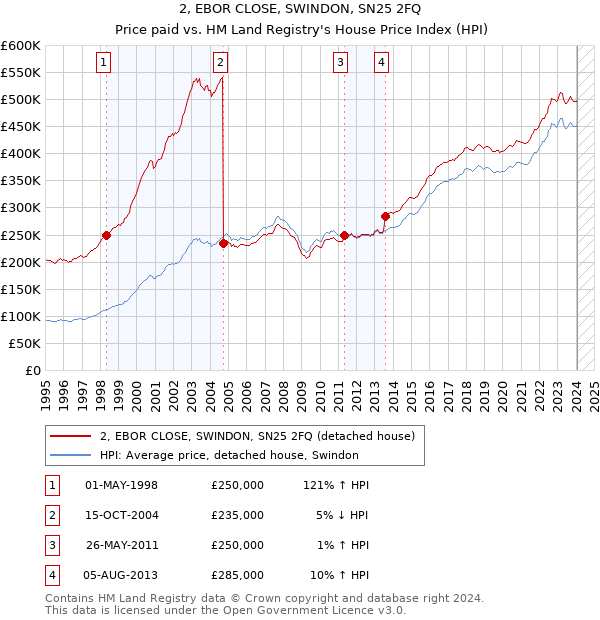 2, EBOR CLOSE, SWINDON, SN25 2FQ: Price paid vs HM Land Registry's House Price Index