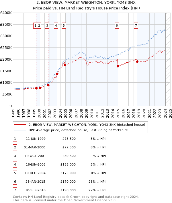 2, EBOR VIEW, MARKET WEIGHTON, YORK, YO43 3NX: Price paid vs HM Land Registry's House Price Index