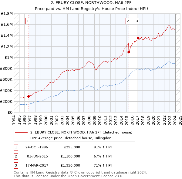 2, EBURY CLOSE, NORTHWOOD, HA6 2PF: Price paid vs HM Land Registry's House Price Index