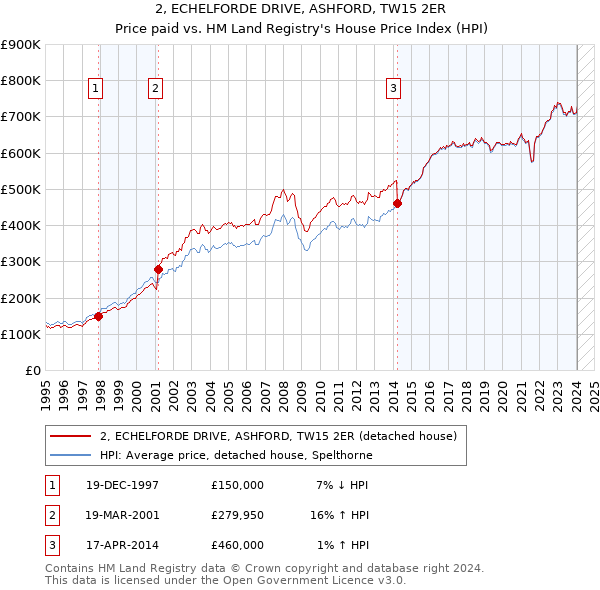 2, ECHELFORDE DRIVE, ASHFORD, TW15 2ER: Price paid vs HM Land Registry's House Price Index