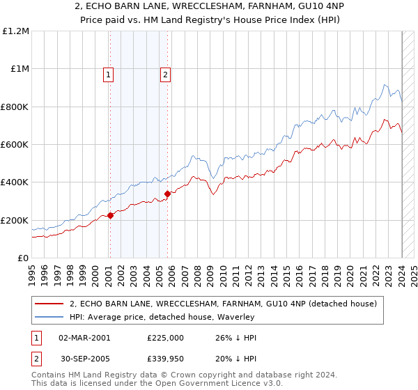 2, ECHO BARN LANE, WRECCLESHAM, FARNHAM, GU10 4NP: Price paid vs HM Land Registry's House Price Index