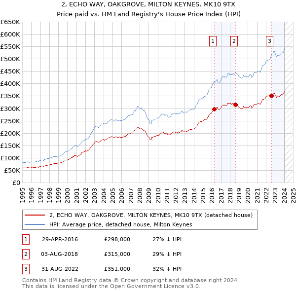 2, ECHO WAY, OAKGROVE, MILTON KEYNES, MK10 9TX: Price paid vs HM Land Registry's House Price Index