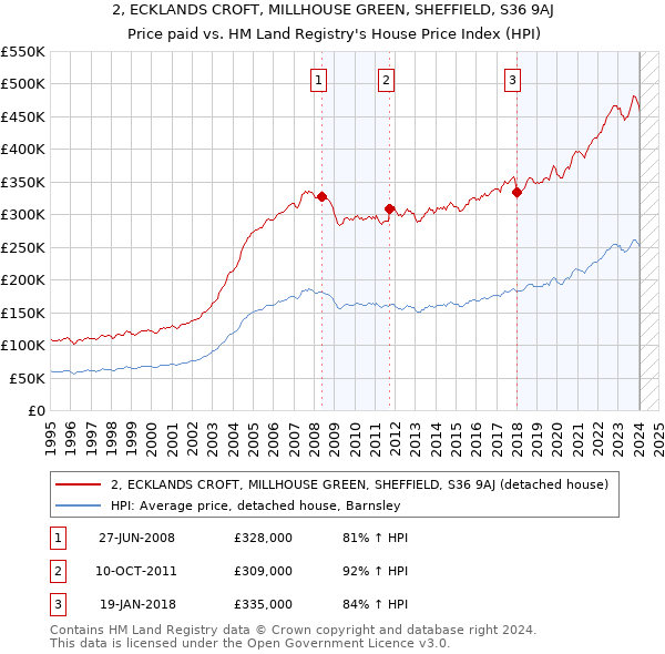 2, ECKLANDS CROFT, MILLHOUSE GREEN, SHEFFIELD, S36 9AJ: Price paid vs HM Land Registry's House Price Index