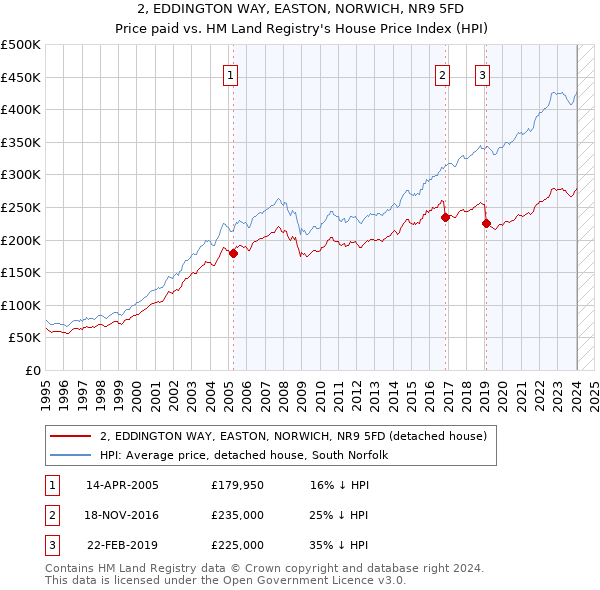 2, EDDINGTON WAY, EASTON, NORWICH, NR9 5FD: Price paid vs HM Land Registry's House Price Index