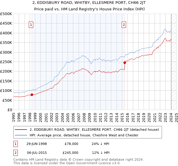 2, EDDISBURY ROAD, WHITBY, ELLESMERE PORT, CH66 2JT: Price paid vs HM Land Registry's House Price Index
