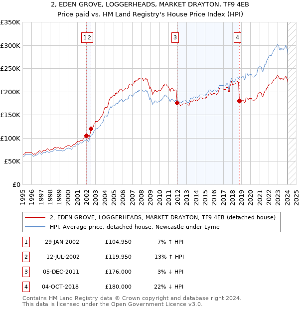 2, EDEN GROVE, LOGGERHEADS, MARKET DRAYTON, TF9 4EB: Price paid vs HM Land Registry's House Price Index