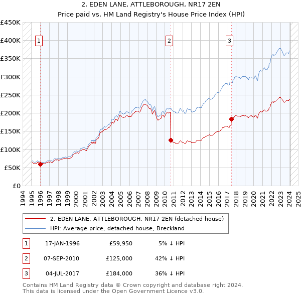 2, EDEN LANE, ATTLEBOROUGH, NR17 2EN: Price paid vs HM Land Registry's House Price Index