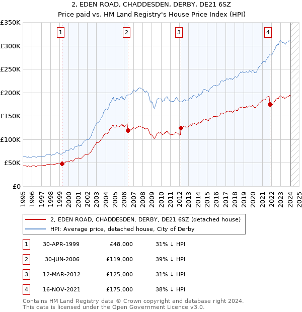 2, EDEN ROAD, CHADDESDEN, DERBY, DE21 6SZ: Price paid vs HM Land Registry's House Price Index
