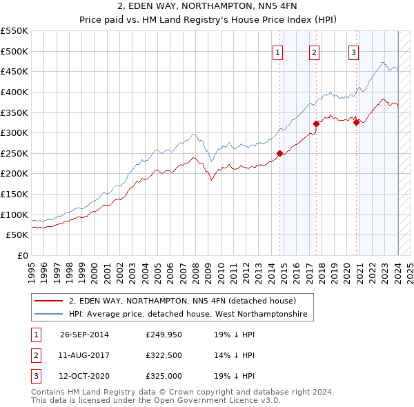 2, EDEN WAY, NORTHAMPTON, NN5 4FN: Price paid vs HM Land Registry's House Price Index
