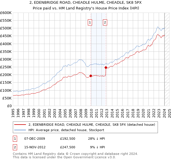 2, EDENBRIDGE ROAD, CHEADLE HULME, CHEADLE, SK8 5PX: Price paid vs HM Land Registry's House Price Index