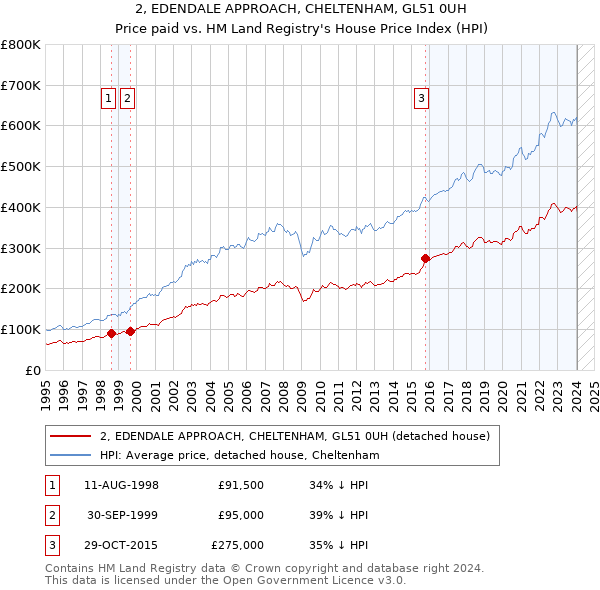 2, EDENDALE APPROACH, CHELTENHAM, GL51 0UH: Price paid vs HM Land Registry's House Price Index