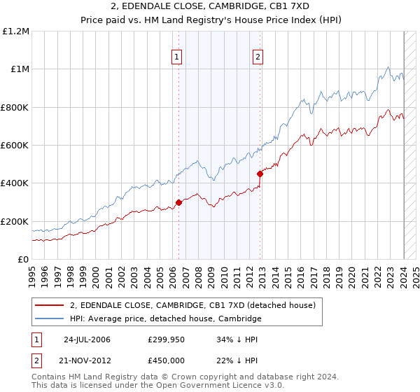 2, EDENDALE CLOSE, CAMBRIDGE, CB1 7XD: Price paid vs HM Land Registry's House Price Index