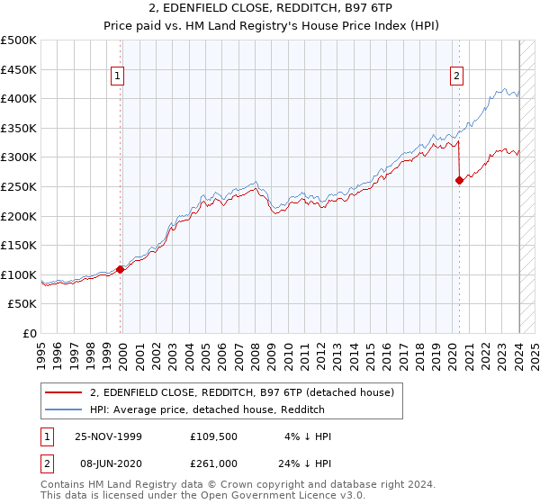 2, EDENFIELD CLOSE, REDDITCH, B97 6TP: Price paid vs HM Land Registry's House Price Index