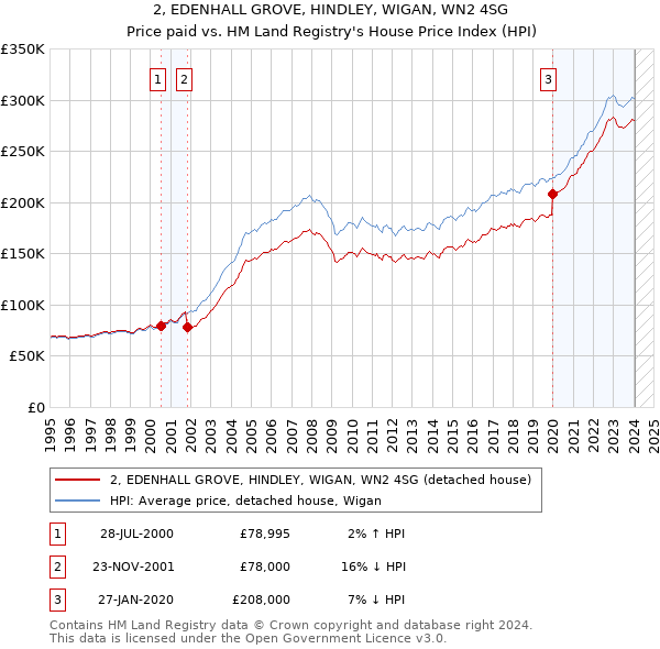 2, EDENHALL GROVE, HINDLEY, WIGAN, WN2 4SG: Price paid vs HM Land Registry's House Price Index