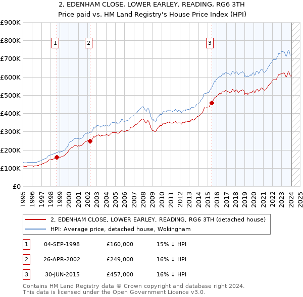 2, EDENHAM CLOSE, LOWER EARLEY, READING, RG6 3TH: Price paid vs HM Land Registry's House Price Index