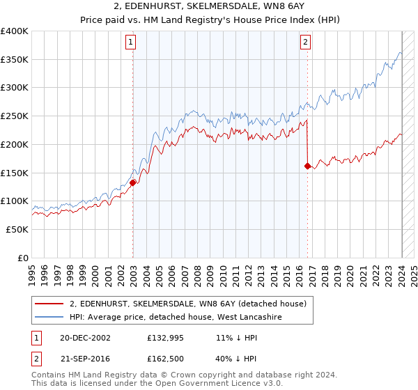 2, EDENHURST, SKELMERSDALE, WN8 6AY: Price paid vs HM Land Registry's House Price Index