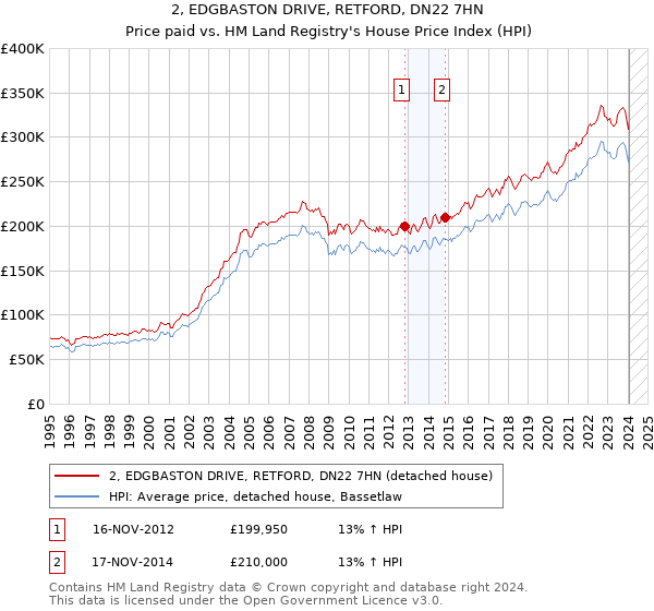 2, EDGBASTON DRIVE, RETFORD, DN22 7HN: Price paid vs HM Land Registry's House Price Index