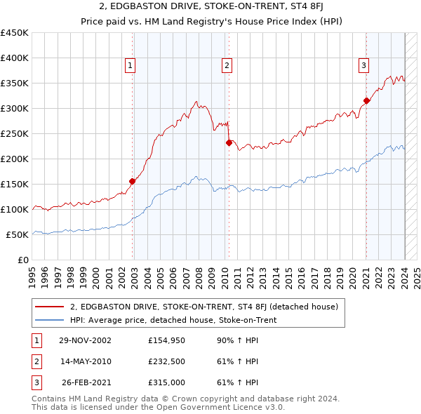 2, EDGBASTON DRIVE, STOKE-ON-TRENT, ST4 8FJ: Price paid vs HM Land Registry's House Price Index