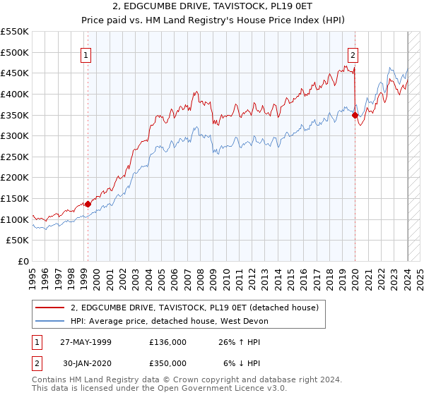 2, EDGCUMBE DRIVE, TAVISTOCK, PL19 0ET: Price paid vs HM Land Registry's House Price Index