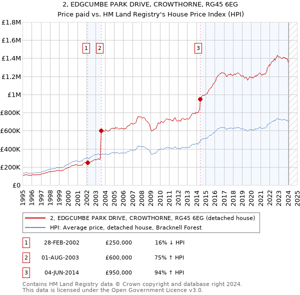 2, EDGCUMBE PARK DRIVE, CROWTHORNE, RG45 6EG: Price paid vs HM Land Registry's House Price Index
