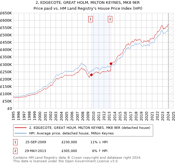 2, EDGECOTE, GREAT HOLM, MILTON KEYNES, MK8 9ER: Price paid vs HM Land Registry's House Price Index