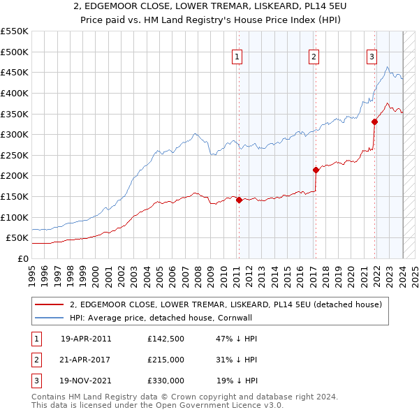 2, EDGEMOOR CLOSE, LOWER TREMAR, LISKEARD, PL14 5EU: Price paid vs HM Land Registry's House Price Index