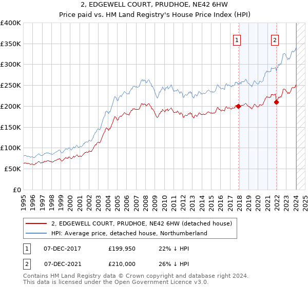 2, EDGEWELL COURT, PRUDHOE, NE42 6HW: Price paid vs HM Land Registry's House Price Index
