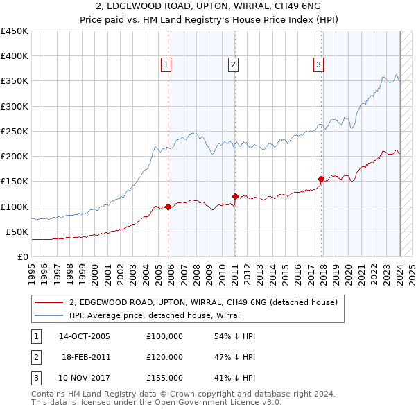 2, EDGEWOOD ROAD, UPTON, WIRRAL, CH49 6NG: Price paid vs HM Land Registry's House Price Index
