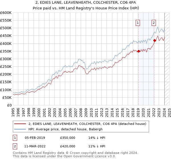 2, EDIES LANE, LEAVENHEATH, COLCHESTER, CO6 4PA: Price paid vs HM Land Registry's House Price Index