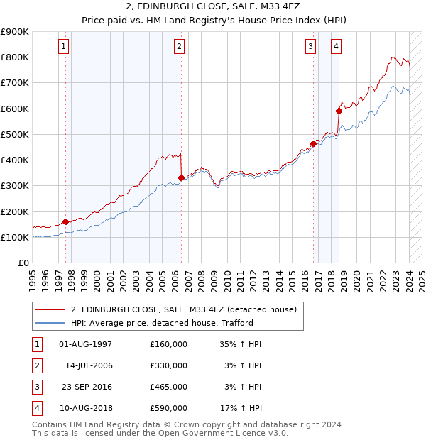 2, EDINBURGH CLOSE, SALE, M33 4EZ: Price paid vs HM Land Registry's House Price Index