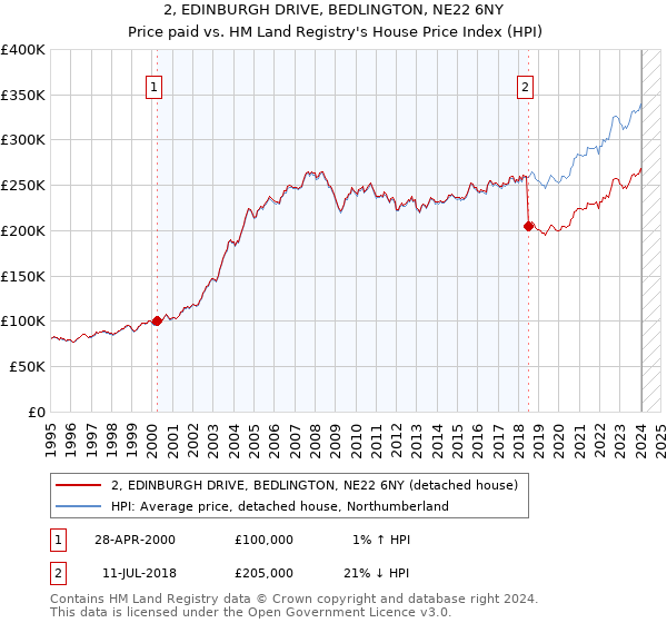 2, EDINBURGH DRIVE, BEDLINGTON, NE22 6NY: Price paid vs HM Land Registry's House Price Index