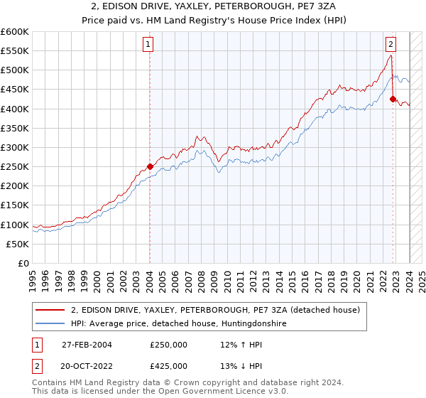 2, EDISON DRIVE, YAXLEY, PETERBOROUGH, PE7 3ZA: Price paid vs HM Land Registry's House Price Index