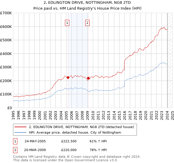 2, EDLINGTON DRIVE, NOTTINGHAM, NG8 2TD: Price paid vs HM Land Registry's House Price Index