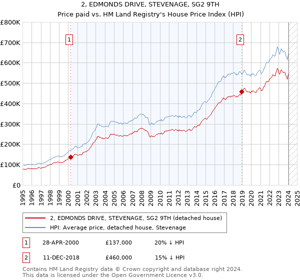 2, EDMONDS DRIVE, STEVENAGE, SG2 9TH: Price paid vs HM Land Registry's House Price Index