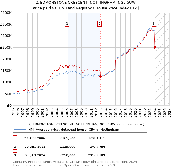 2, EDMONSTONE CRESCENT, NOTTINGHAM, NG5 5UW: Price paid vs HM Land Registry's House Price Index