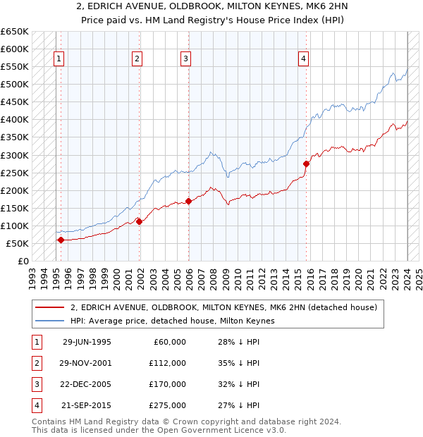 2, EDRICH AVENUE, OLDBROOK, MILTON KEYNES, MK6 2HN: Price paid vs HM Land Registry's House Price Index