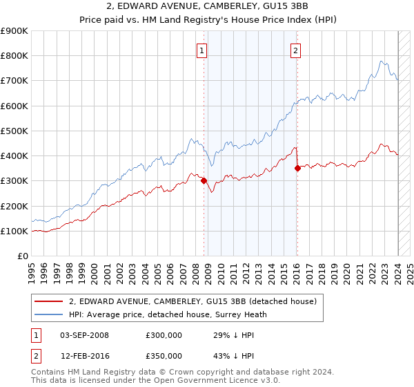 2, EDWARD AVENUE, CAMBERLEY, GU15 3BB: Price paid vs HM Land Registry's House Price Index