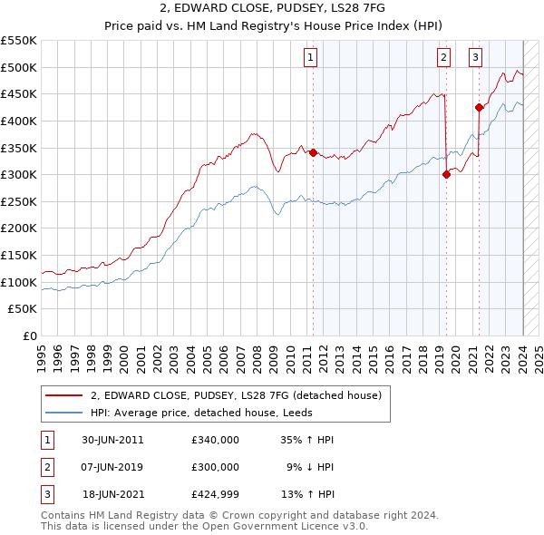 2, EDWARD CLOSE, PUDSEY, LS28 7FG: Price paid vs HM Land Registry's House Price Index