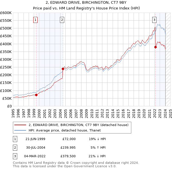 2, EDWARD DRIVE, BIRCHINGTON, CT7 9BY: Price paid vs HM Land Registry's House Price Index
