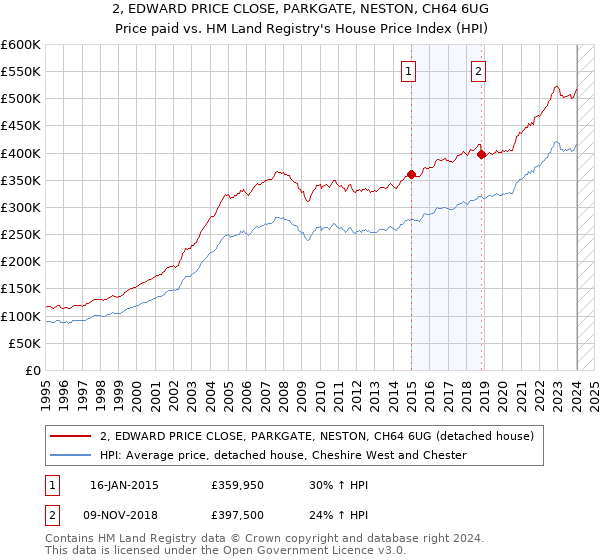 2, EDWARD PRICE CLOSE, PARKGATE, NESTON, CH64 6UG: Price paid vs HM Land Registry's House Price Index