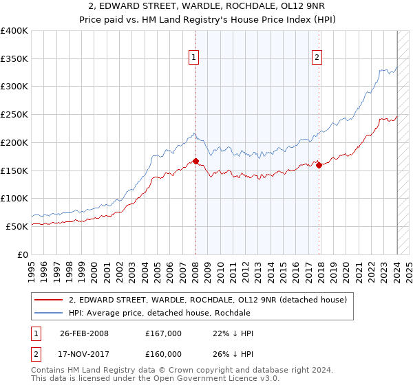 2, EDWARD STREET, WARDLE, ROCHDALE, OL12 9NR: Price paid vs HM Land Registry's House Price Index