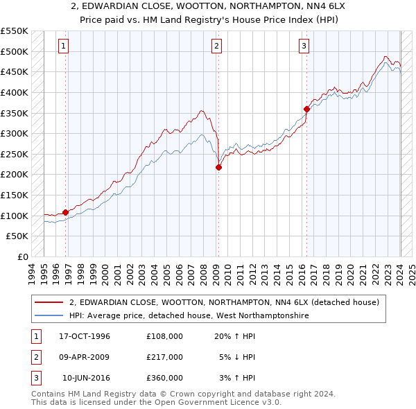 2, EDWARDIAN CLOSE, WOOTTON, NORTHAMPTON, NN4 6LX: Price paid vs HM Land Registry's House Price Index