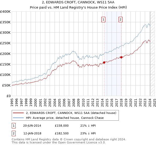 2, EDWARDS CROFT, CANNOCK, WS11 5AA: Price paid vs HM Land Registry's House Price Index